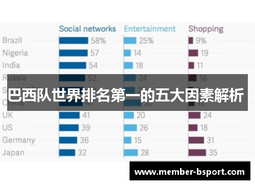 巴西队世界排名第一的五大因素解析 